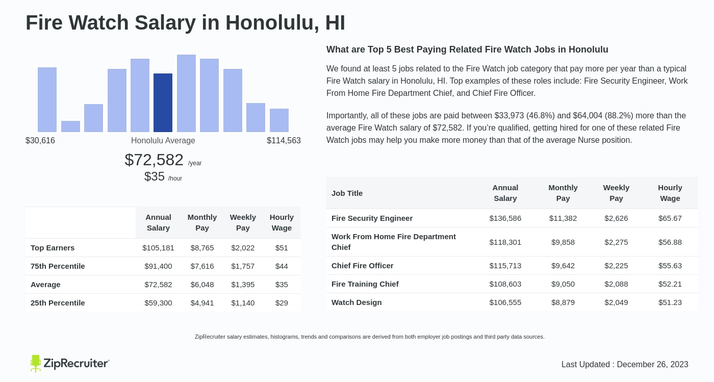 Salary: Fire Watch in Hawaii (December, 2023)