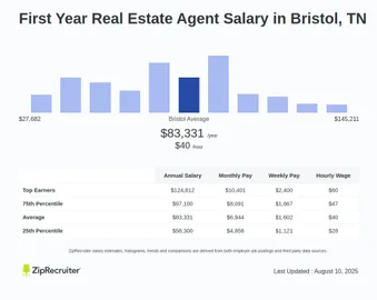 Salary: First Year Real Estate Agent in Bristol, TN (Jan 25)