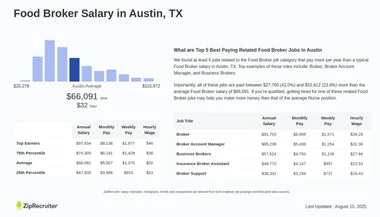 Salary: Food Broker in Austin, Texas (December, 2024)