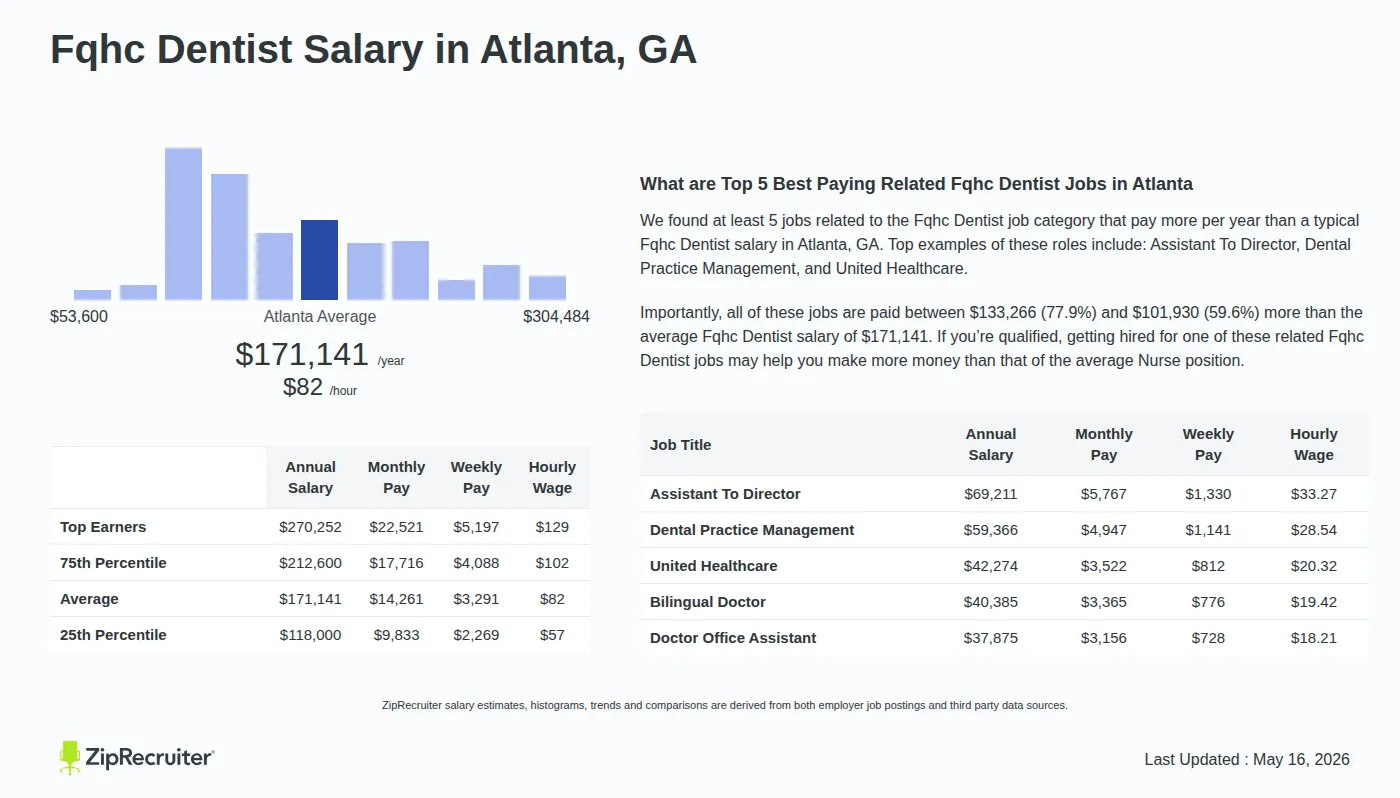 Infographic detailing Fqhc Dentist salary in Atlanta, GA as of May 2026. Displays a bar chart with salary percentiles, a city average salary of $118,000 to $270,252 or $82.28 an hour, and top 5 highest paying related Fqhc Dentist Jobs in Atlanta.