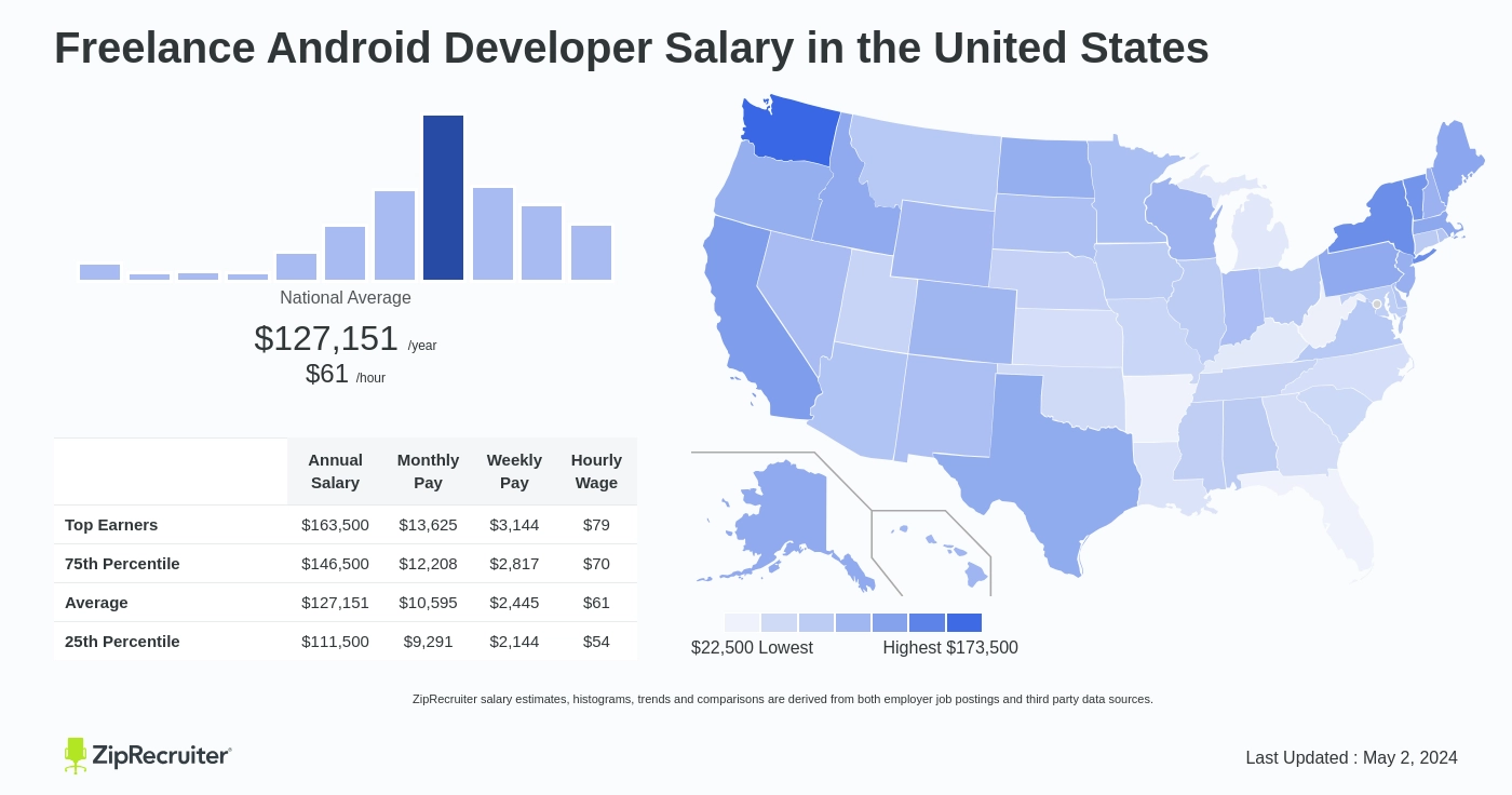 Freelance Android Developer Salary in United States Infographic. Average salary is $127,151 or $61.13 an hour