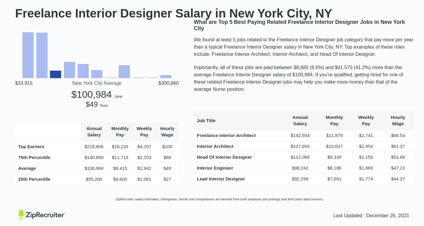 Freelance Interior Designer Salary New