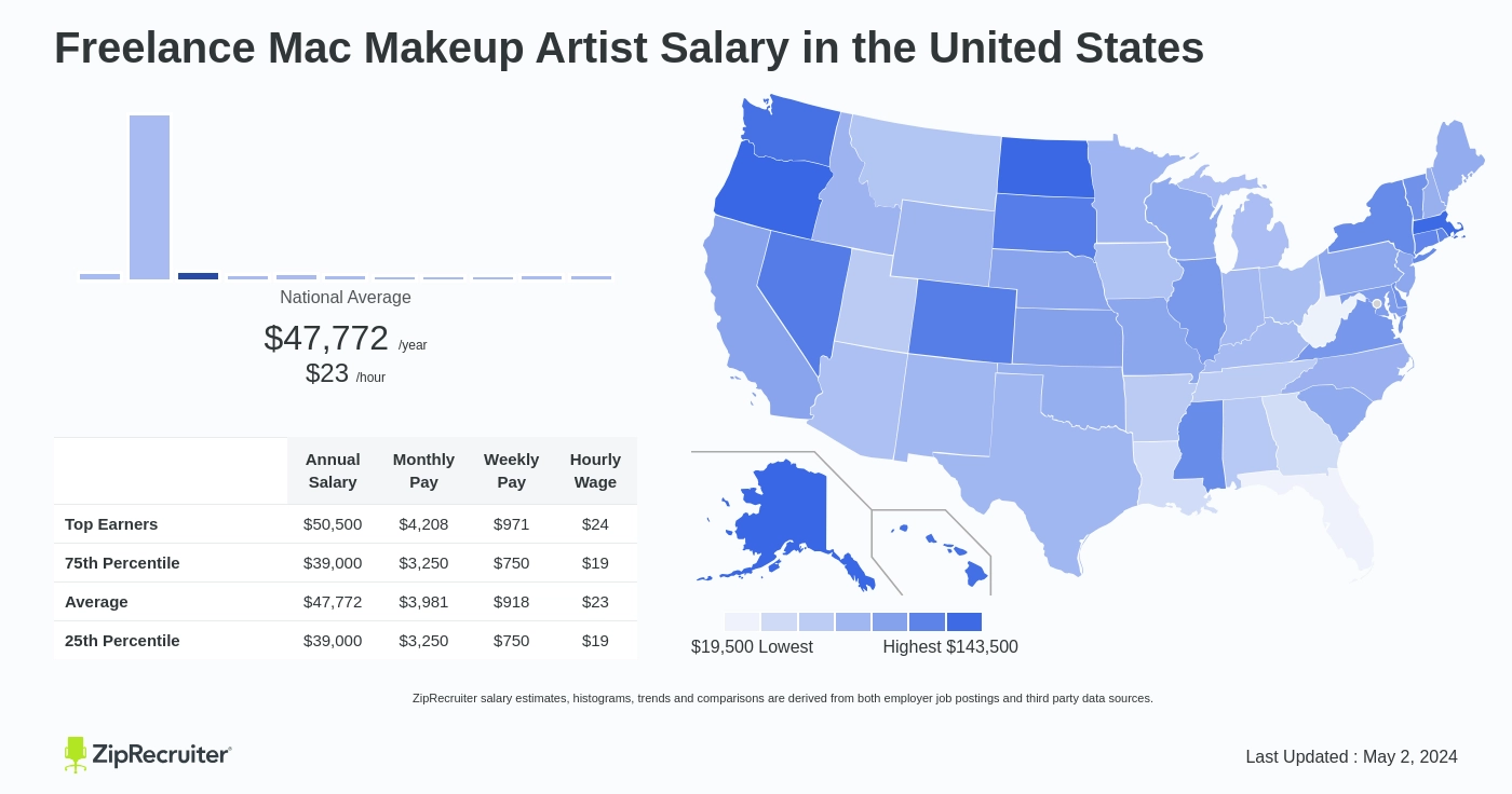Freelance Mac Makeup Artist Salary