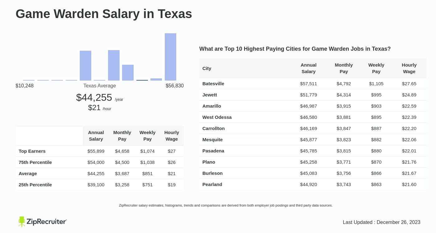 Salary Overview