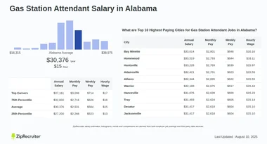 Gas Station Attendant Salary in Alabama: Hourly Rate (2024)