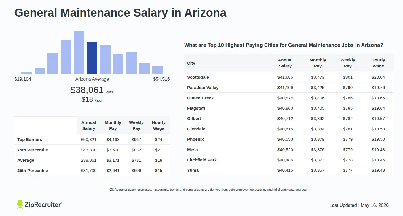 Detailed Overview of General Maintenance Salary in Arizona, May 2026 – Includes State Average and Top Paying Cities Infographic detailing General Maintenance salary in Arizona as of May 2026. Shows a bar chart with salary percentiles ranging from $31,700 to $50,321 annually, with the Arizona average at $38,061 per year or $18.30 per hour. Includes a list of the top 10 highest paying cities in Arizona for General Maintenance jobs, with Scottsdale leading at $41,685 annually.