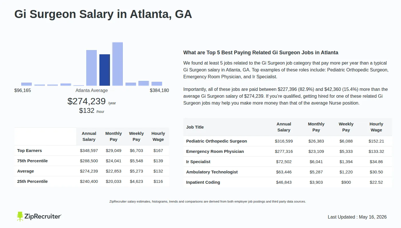 Detailed Overview of Gi Surgeon Salary in Atlanta, GA, May 2026 – Includes City Averages and top 5 Highest Paying Related Job Titles Infographic detailing Gi Surgeon salary in Atlanta, GA as of May 2026. Displays a bar chart with salary percentiles, a city average salary of $240,400 to $348,597 or $131.85 an hour, and top 5 highest paying related Gi Surgeon Jobs in Atlanta.