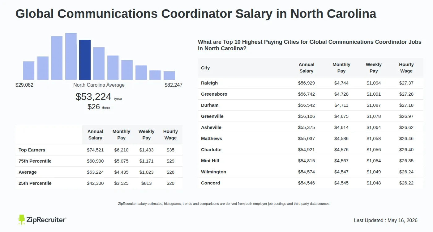 Detailed Overview of Global Communications Coordinator Salary in North Carolina, May 2026 – Includes State Average and Top Paying Cities Infographic detailing Global Communications Coordinator salary in North Carolina as of May 2026. Shows a bar chart with salary percentiles ranging from $42,300 to $74,521 annually, with the North Carolina average at $53,224 per year or $25.59 per hour. Includes a list of the top 10 highest paying cities in North Carolina for Global Communications Coordinator jobs, with Raleigh leading at $56,929 annually.
