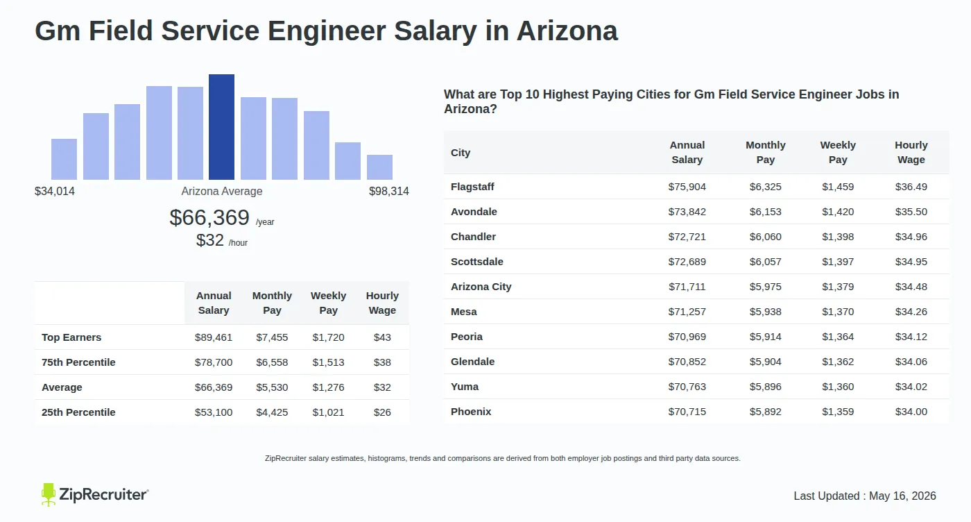 Infographic detailing Gm Field Service Engineer salary in Arizona as of May 2026. Shows a bar chart with salary percentiles ranging from $53,100 to $89,461 annually, with the Arizona average at $66,369 per year or $31.91 per hour. Includes a list of the top 10 highest paying cities in Arizona for Gm Field Service Engineer jobs, with Flagstaff leading at $75,904 annually.