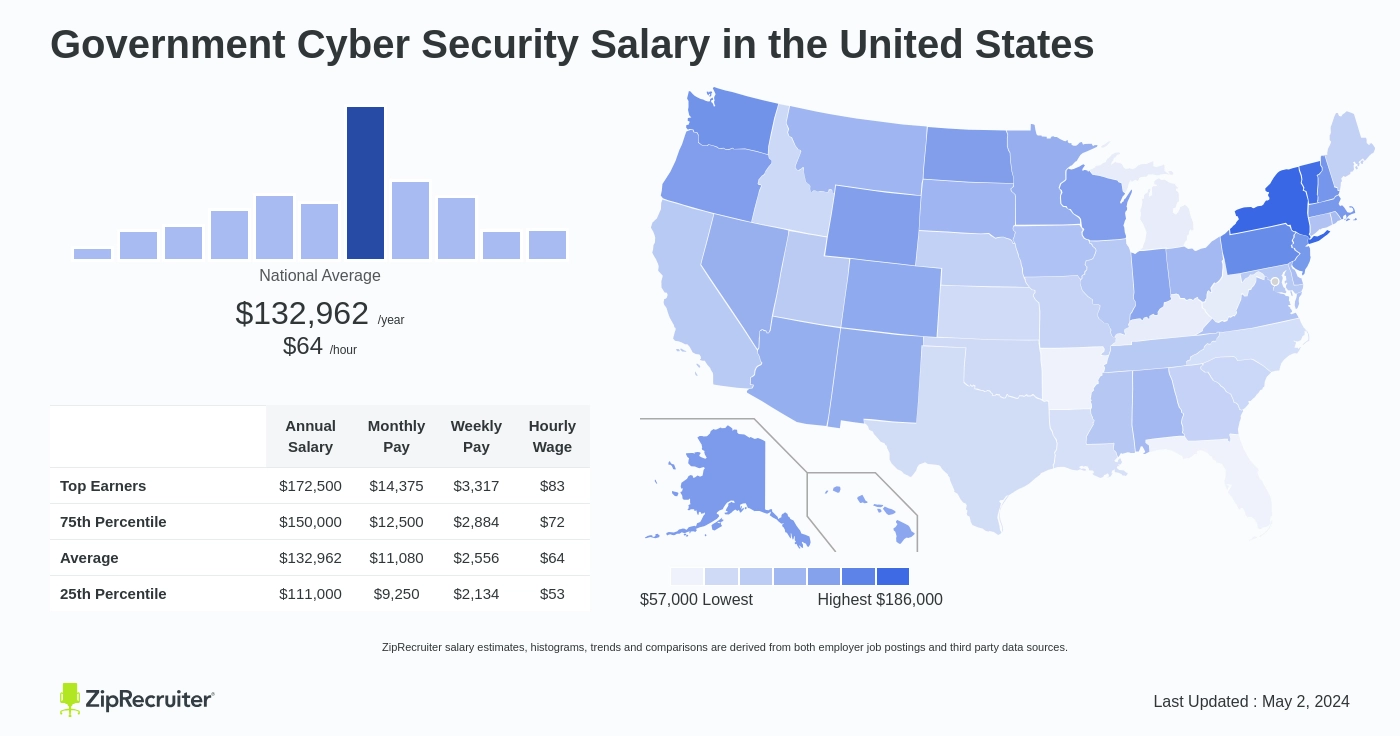 Salary Government Cyber Security (Mar, 2024) United States
