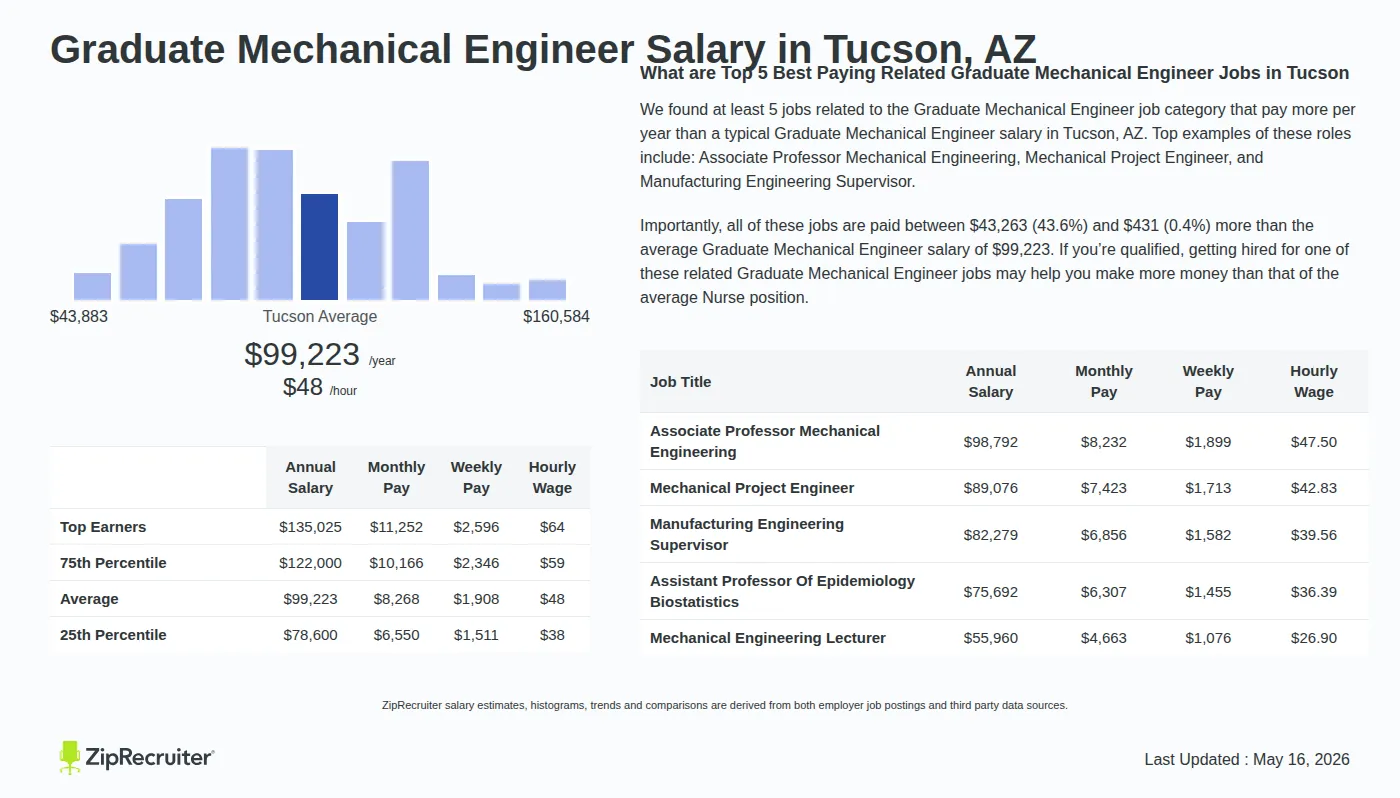 Infographic detailing Graduate Mechanical Engineer salary in Tucson, AZ as of May 2026. Displays a bar chart with salary percentiles, a city average salary of $78,600 to $135,025 or $47.70 an hour, and top 5 highest paying related Graduate Mechanical Engineer Jobs in Tucson.