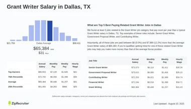 Salary: Grant Writer in Dallas, Texas (January, 2025)