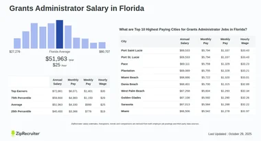 Salary: Grants Administrator in Florida (January, 2025)
