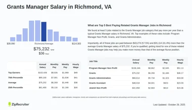Salary: Grants Manager in Richmond, VA (Jan, 2025)