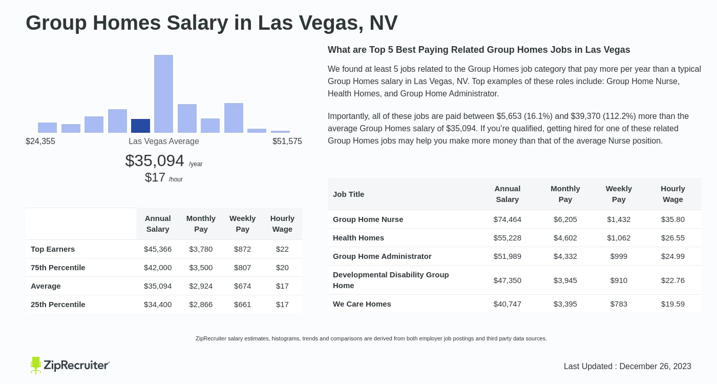 Group Homes Salary in Las Vegas, NV: Hourly Rate (Oct, 2023)