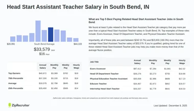 Head Start Assistant Teacher Salary South Bend, IN