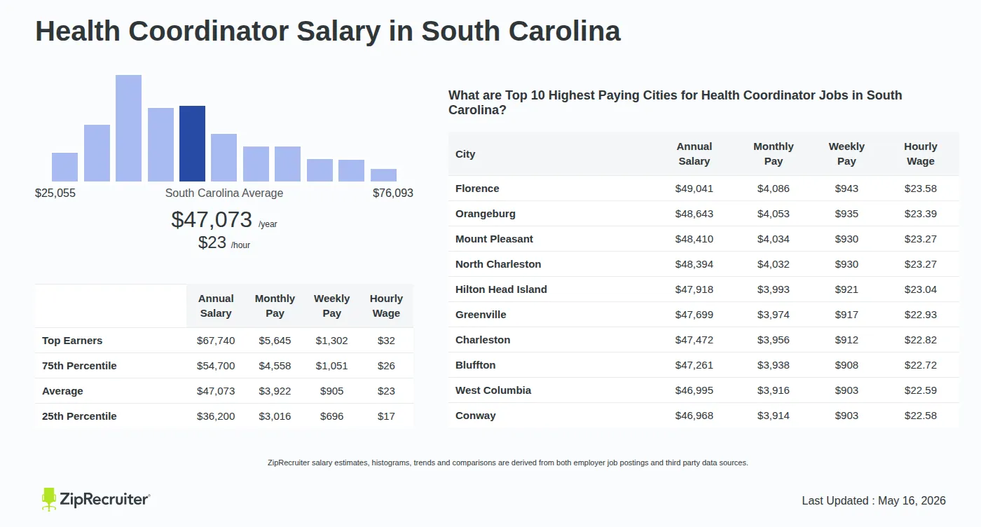 Detailed Overview of Health Coordinator Salary in South Carolina, May 2026 – Includes State Average and Top Paying Cities Infographic detailing Health Coordinator salary in South Carolina as of May 2026. Shows a bar chart with salary percentiles ranging from $36,200 to $67,740 annually, with the South Carolina average at $47,073 per year or $22.63 per hour. Includes a list of the top 10 highest paying cities in South Carolina for Health Coordinator jobs, with Florence leading at $49,041 annually.