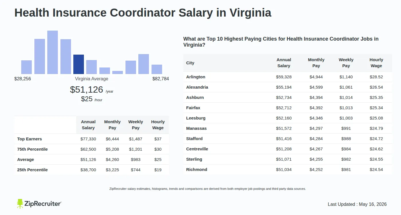 Detailed Overview of Health Insurance Coordinator Salary in Virginia, May 2026 – Includes State Average and Top Paying Cities Infographic detailing Health Insurance Coordinator salary in Virginia as of May 2026. Shows a bar chart with salary percentiles ranging from $38,700 to $77,330 annually, with the Virginia average at $51,126 per year or $24.58 per hour. Includes a list of the top 10 highest paying cities in Virginia for Health Insurance Coordinator jobs, with Arlington leading at $59,328 annually.
