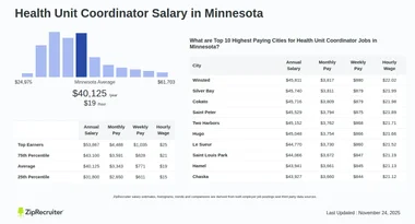 Health Unit Coordinator Salary in Minnesota (Hourly)