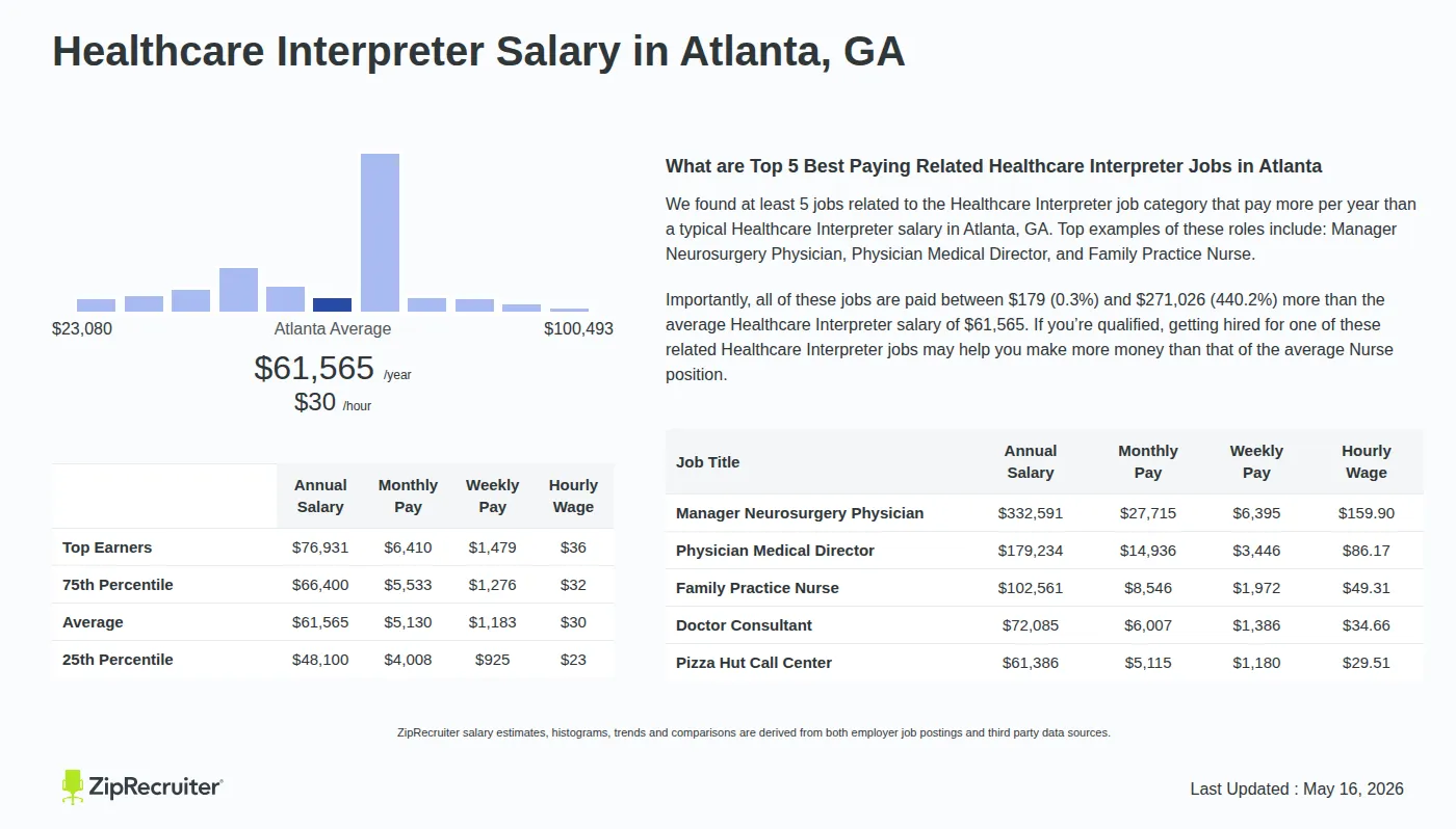 Detailed Overview of Healthcare Interpreter Salary in Atlanta, GA, May 2026 – Includes City Averages and top 5 Highest Paying Related Job Titles Infographic detailing Healthcare Interpreter salary in Atlanta, GA as of May 2026. Displays a bar chart with salary percentiles, a city average salary of $48,100 to $76,931 or $29.60 an hour, and top 5 highest paying related Healthcare Interpreter Jobs in Atlanta.