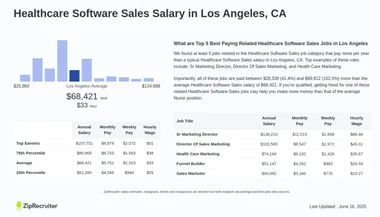 Salary: Healthcare Software Sales in Los Angeles, CA