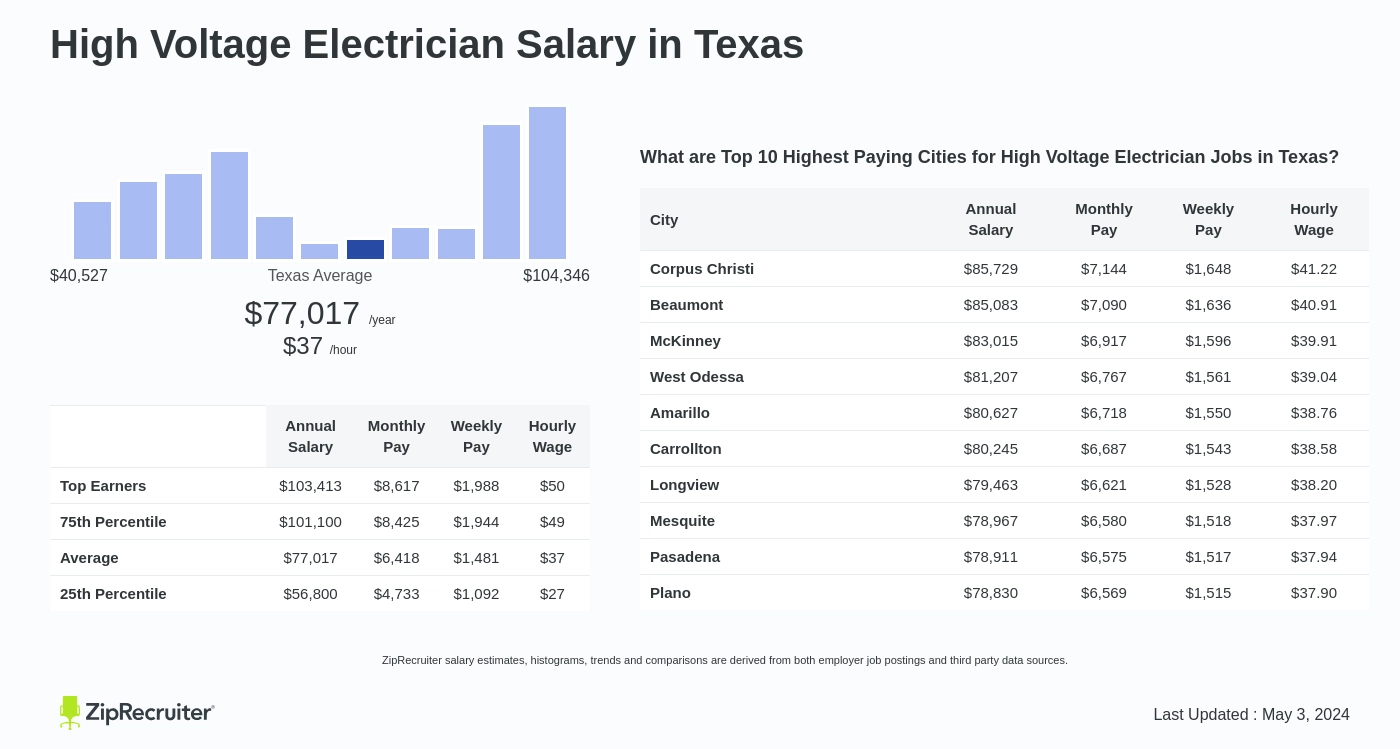 Average Salary for High Line Electricians