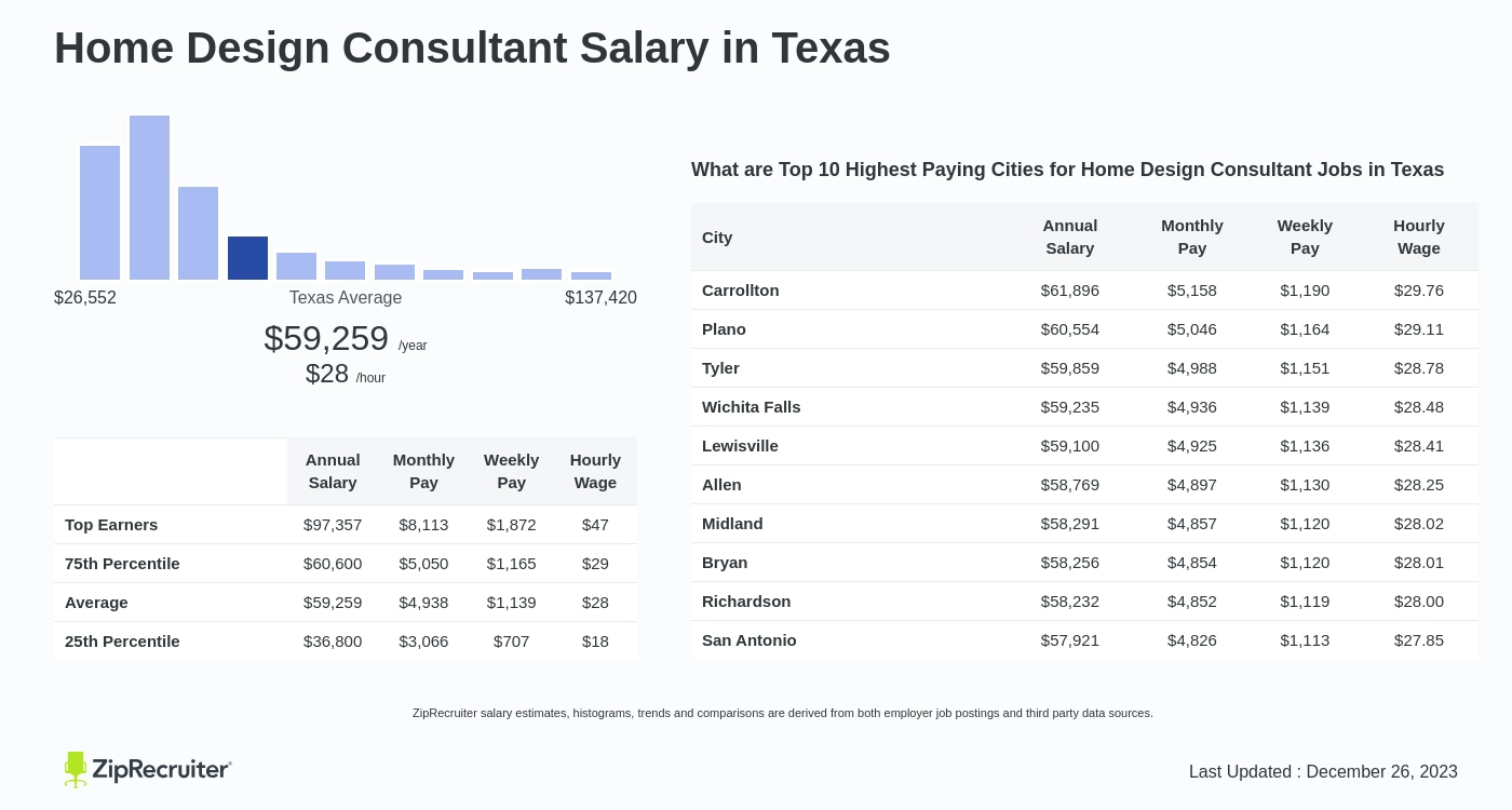 Home Design Consultant Salary In Texas