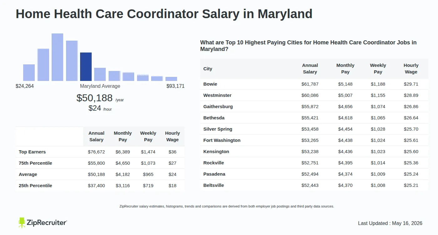 Detailed Overview of Home Health Care Coordinator Salary in Maryland, May 2026 – Includes State Average and Top Paying Cities Infographic detailing Home Health Care Coordinator salary in Maryland as of May 2026. Shows a bar chart with salary percentiles ranging from $37,400 to $76,672 annually, with the Maryland average at $50,188 per year or $24.13 per hour. Includes a list of the top 10 highest paying cities in Maryland for Home Health Care Coordinator jobs, with Bowie leading at $61,787 annually.