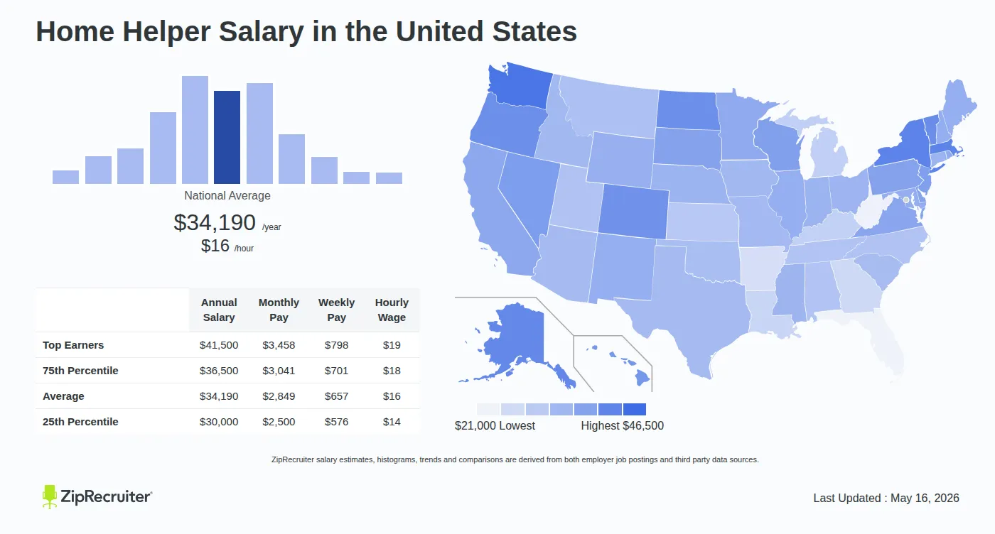 Infographic detailing Home Helper salary across the United States as of May 2026. Displays a bar chart with salary percentiles, a national average salary of $34,190 per year or $16.44 an hour, and a color-coded map showing state-by-state salary variations.
