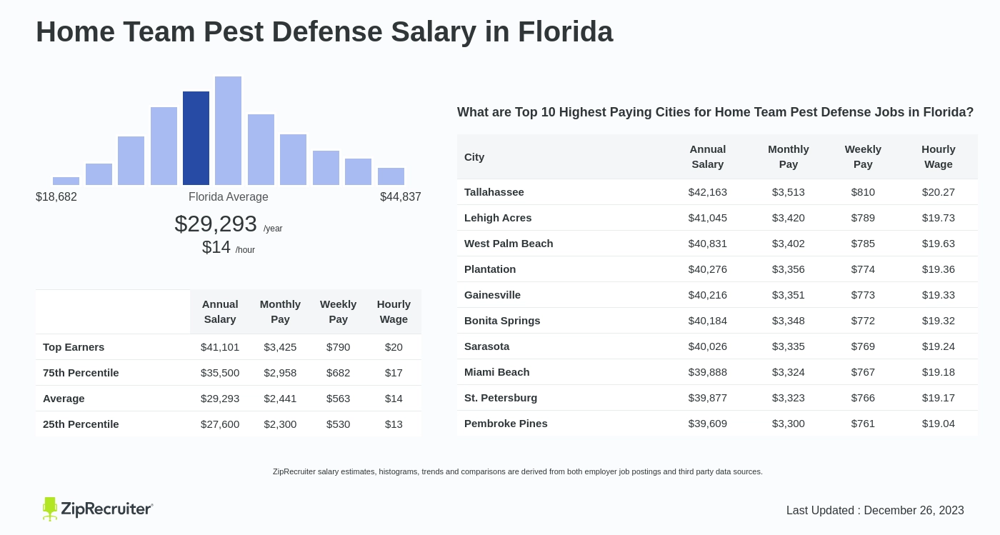 Home Team Pest Defense Salary In