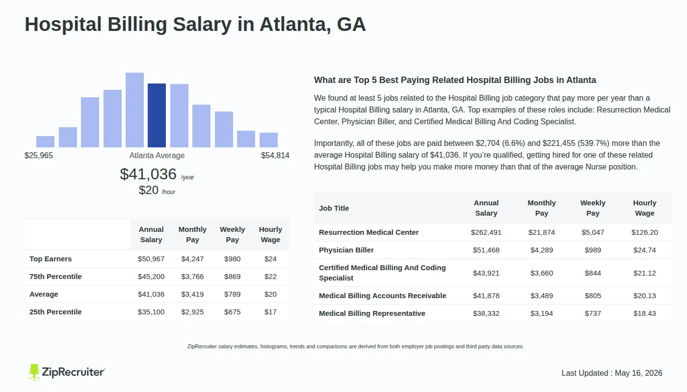 Detailed Overview of Hospital Billing Salary in Atlanta, GA, May 2026 – Includes City Averages and top 5 Highest Paying Related Job Titles Infographic detailing Hospital Billing salary in Atlanta, GA as of May 2026. Displays a bar chart with salary percentiles, a city average salary of $35,100 to $50,967 or $19.73 an hour, and top 5 highest paying related Hospital Billing Jobs in Atlanta.