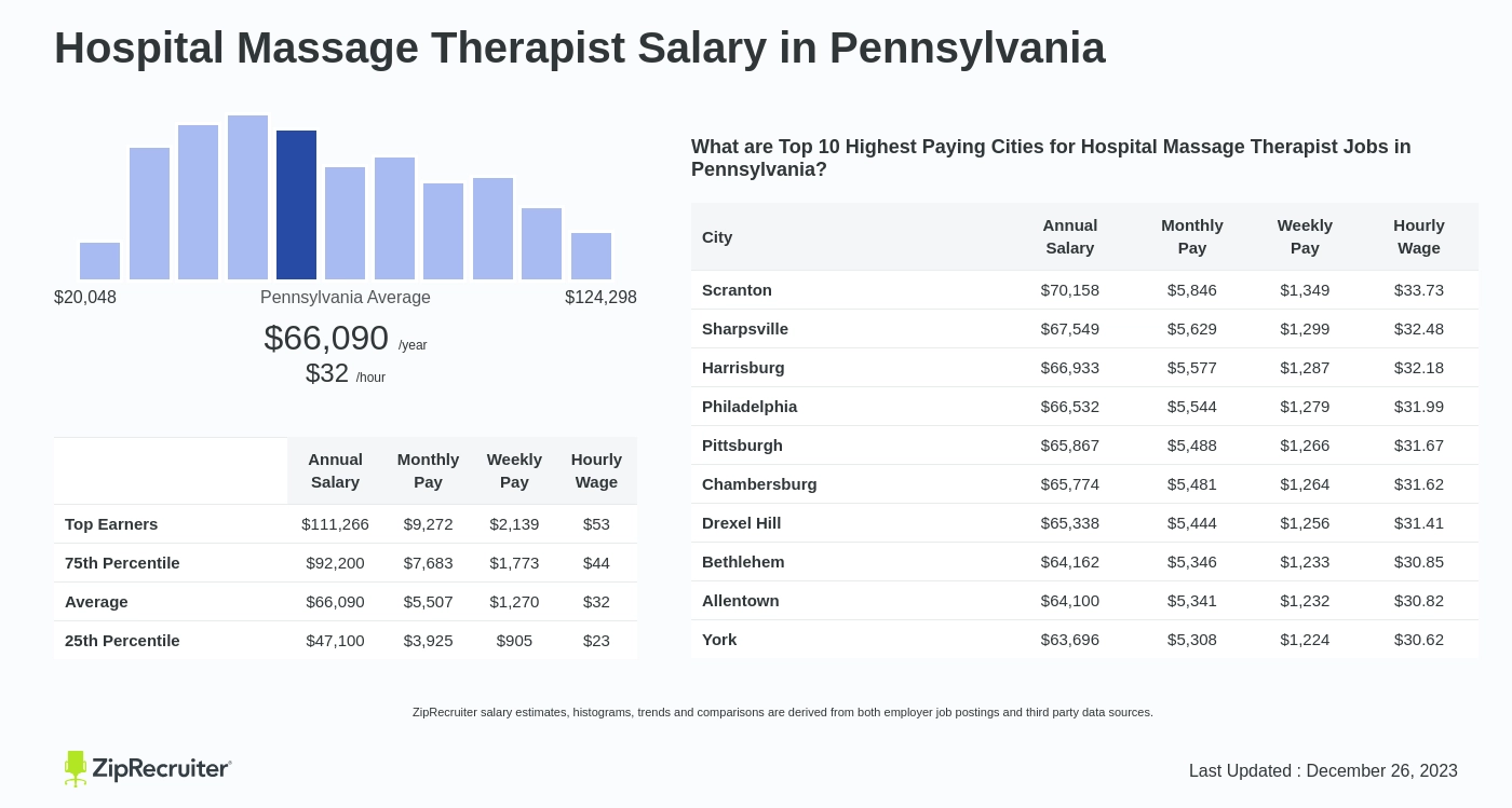 https://www.ziprecruiter.com/svc/fotomat/public-ziprecruiter/uploads/salary_images/hospital-massage-therapist-in-pennsylvania-salary.webp