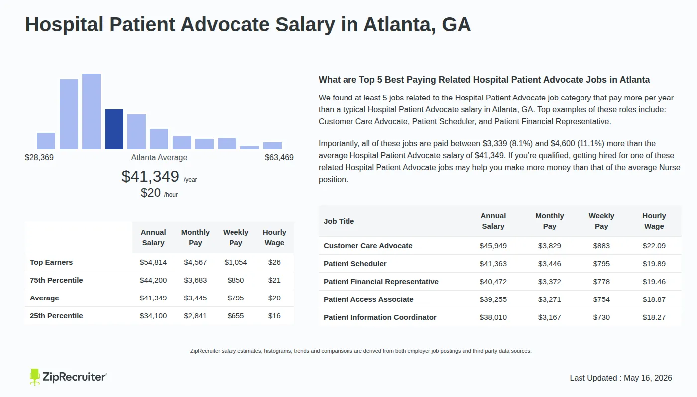 Detailed Overview of Hospital Patient Advocate Salary in Atlanta, GA, May 2026 – Includes City Averages and top 5 Highest Paying Related Job Titles Infographic detailing Hospital Patient Advocate salary in Atlanta, GA as of May 2026. Displays a bar chart with salary percentiles, a city average salary of $34,100 to $54,814 or $19.88 an hour, and top 5 highest paying related Hospital Patient Advocate Jobs in Atlanta.
