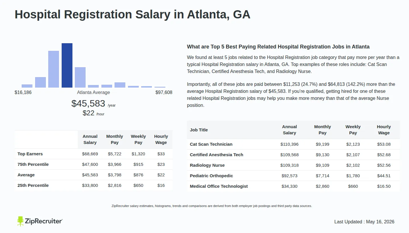Detailed Overview of Hospital Registration Salary in Atlanta, GA, May 2026 – Includes City Averages and top 5 Highest Paying Related Job Titles Infographic detailing Hospital Registration salary in Atlanta, GA as of May 2026. Displays a bar chart with salary percentiles, a city average salary of $33,800 to $68,669 or $21.91 an hour, and top 5 highest paying related Hospital Registration Jobs in Atlanta.