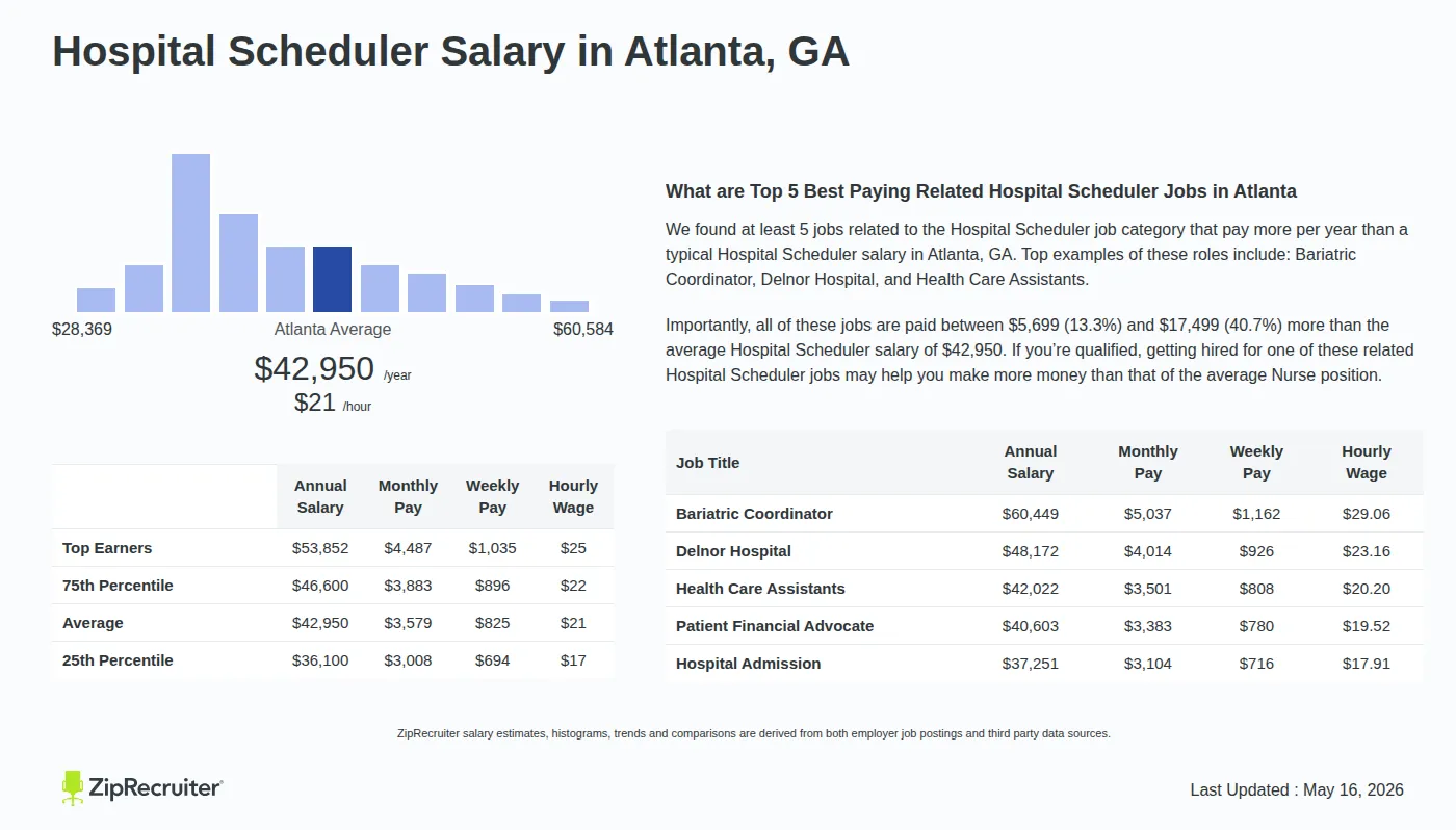 Detailed Overview of Hospital Scheduler Salary in Atlanta, GA, May 2026 – Includes City Averages and top 5 Highest Paying Related Job Titles Infographic detailing Hospital Scheduler salary in Atlanta, GA as of May 2026. Displays a bar chart with salary percentiles, a city average salary of $36,100 to $53,852 or $20.65 an hour, and top 5 highest paying related Hospital Scheduler Jobs in Atlanta.