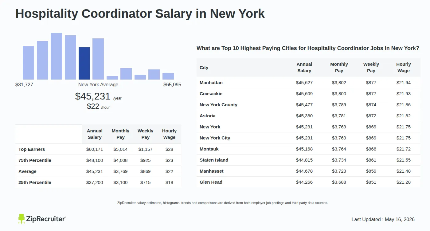 Detailed Overview of Hospitality Coordinator Salary in New York, May 2026 – Includes State Average and Top Paying Cities Infographic detailing Hospitality Coordinator salary in New York as of May 2026. Shows a bar chart with salary percentiles ranging from $37,200 to $60,171 annually, with the New York average at $45,231 per year or $21.75 per hour. Includes a list of the top 10 highest paying cities in New York for Hospitality Coordinator jobs, with Manhattan leading at $45,627 annually.
