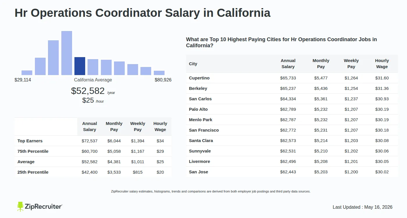 Detailed Overview of Hr Operations Coordinator Salary in California, May 2026 – Includes State Average and Top Paying Cities Infographic detailing Hr Operations Coordinator salary in California as of May 2026. Shows a bar chart with salary percentiles ranging from $42,400 to $72,537 annually, with the California average at $52,582 per year or $25.28 per hour. Includes a list of the top 10 highest paying cities in California for Hr Operations Coordinator jobs, with Cupertino leading at $65,733 annually.