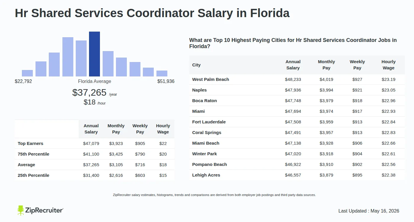 Detailed Overview of Hr Shared Services Coordinator Salary in Florida, May 2026 – Includes State Average and Top Paying Cities Infographic detailing Hr Shared Services Coordinator salary in Florida as of May 2026. Shows a bar chart with salary percentiles ranging from $31,400 to $47,079 annually, with the Florida average at $37,265 per year or $17.92 per hour. Includes a list of the top 10 highest paying cities in Florida for Hr Shared Services Coordinator jobs, with West Palm Beach leading at $48,233 annually.