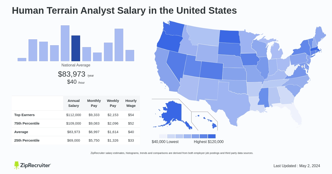 Human Terrain Analyst Salary in United States Infographic. Average salary is $73,150 or $35.17 an hour