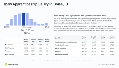 Ibew Boise Idaho: Discover the Benefits of Joining Today