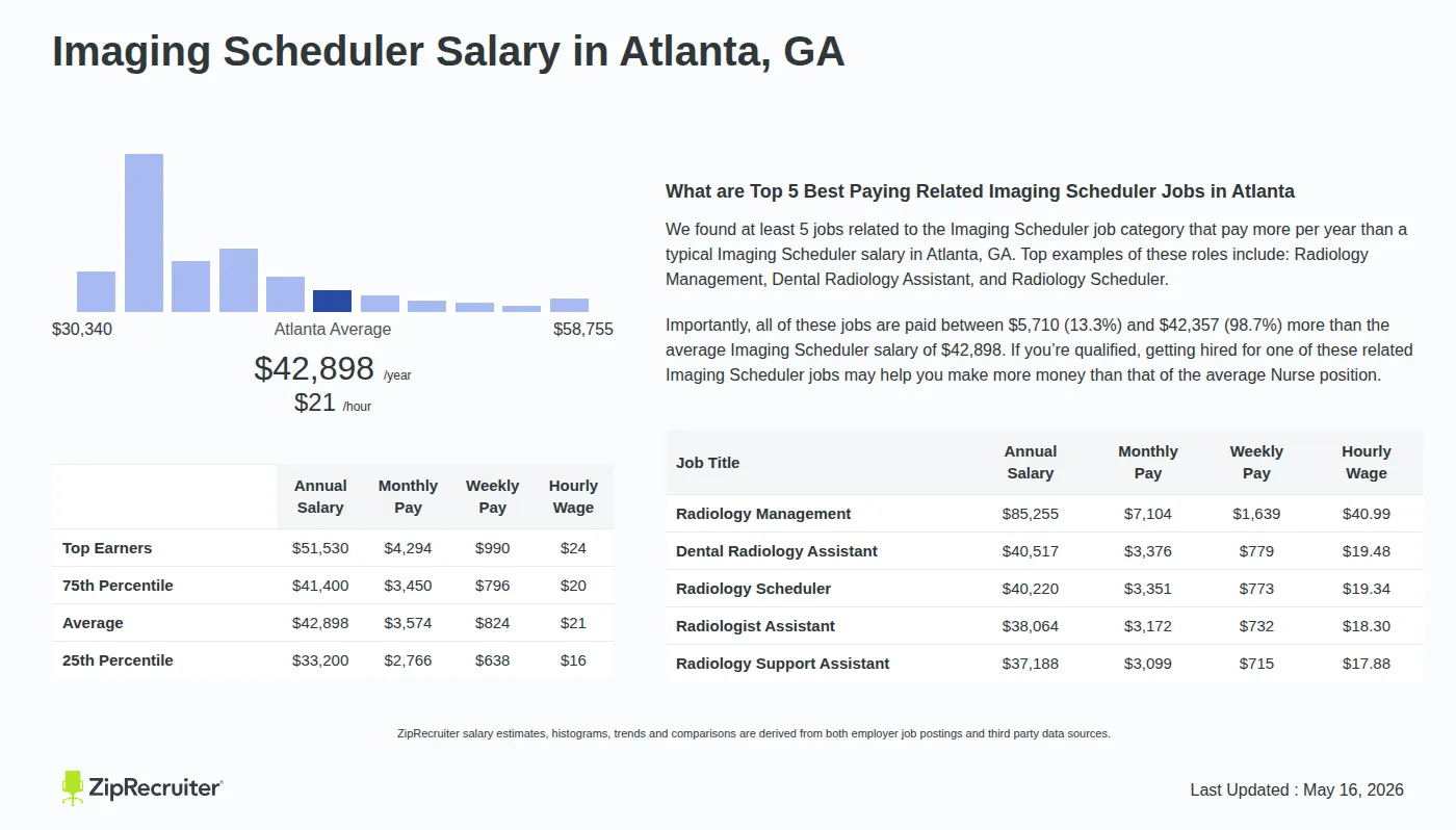 Infographic detailing Imaging Scheduler salary in Atlanta, GA as of May 2026. Displays a bar chart with salary percentiles, a city average salary of $33,200 to $51,530 or $20.62 an hour, and top 5 highest paying related Imaging Scheduler Jobs in Atlanta.