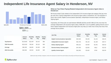 Salary: Independent Life Insurance Agent in Henderson, NV