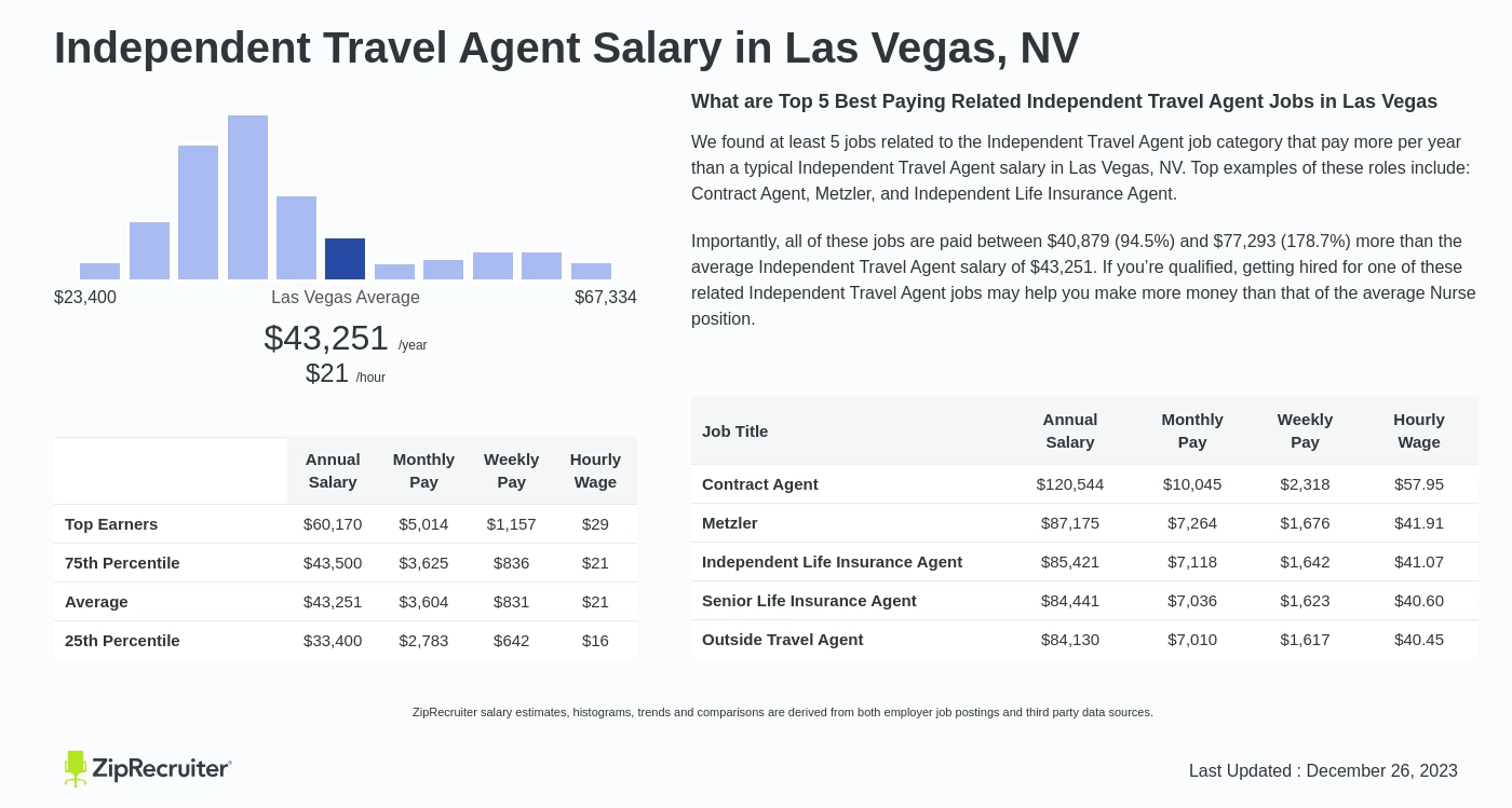 Highest paying jobs at Las Vegas Sands