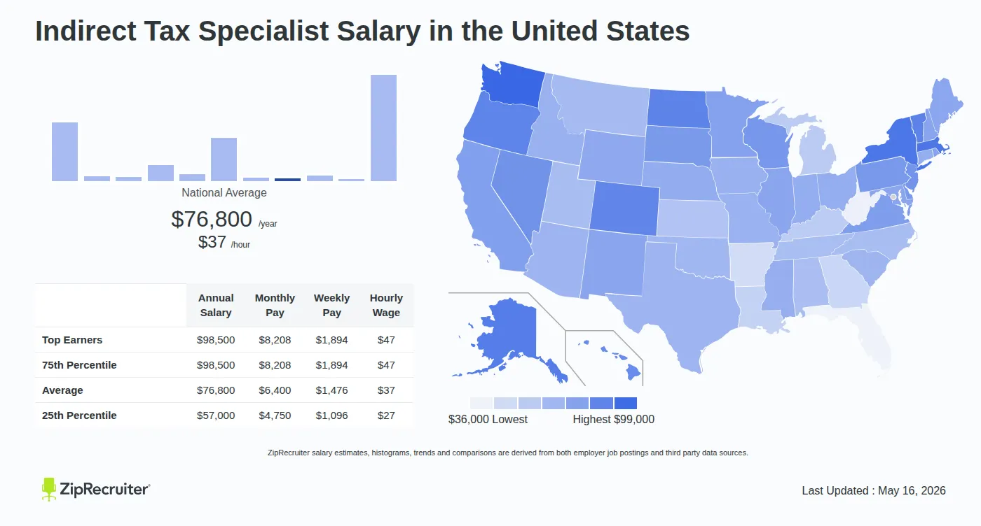 Detailed Overview of Indirect Tax Specialist Salary in the United States, May 2026 – Includes National Averages and State Comparisons Infographic detailing Indirect Tax Specialist salary across the United States as of May 2026. Displays a bar chart with salary percentiles, a national average salary of $76,800 per year or $36.92 an hour, and a color-coded map showing state-by-state salary variations.