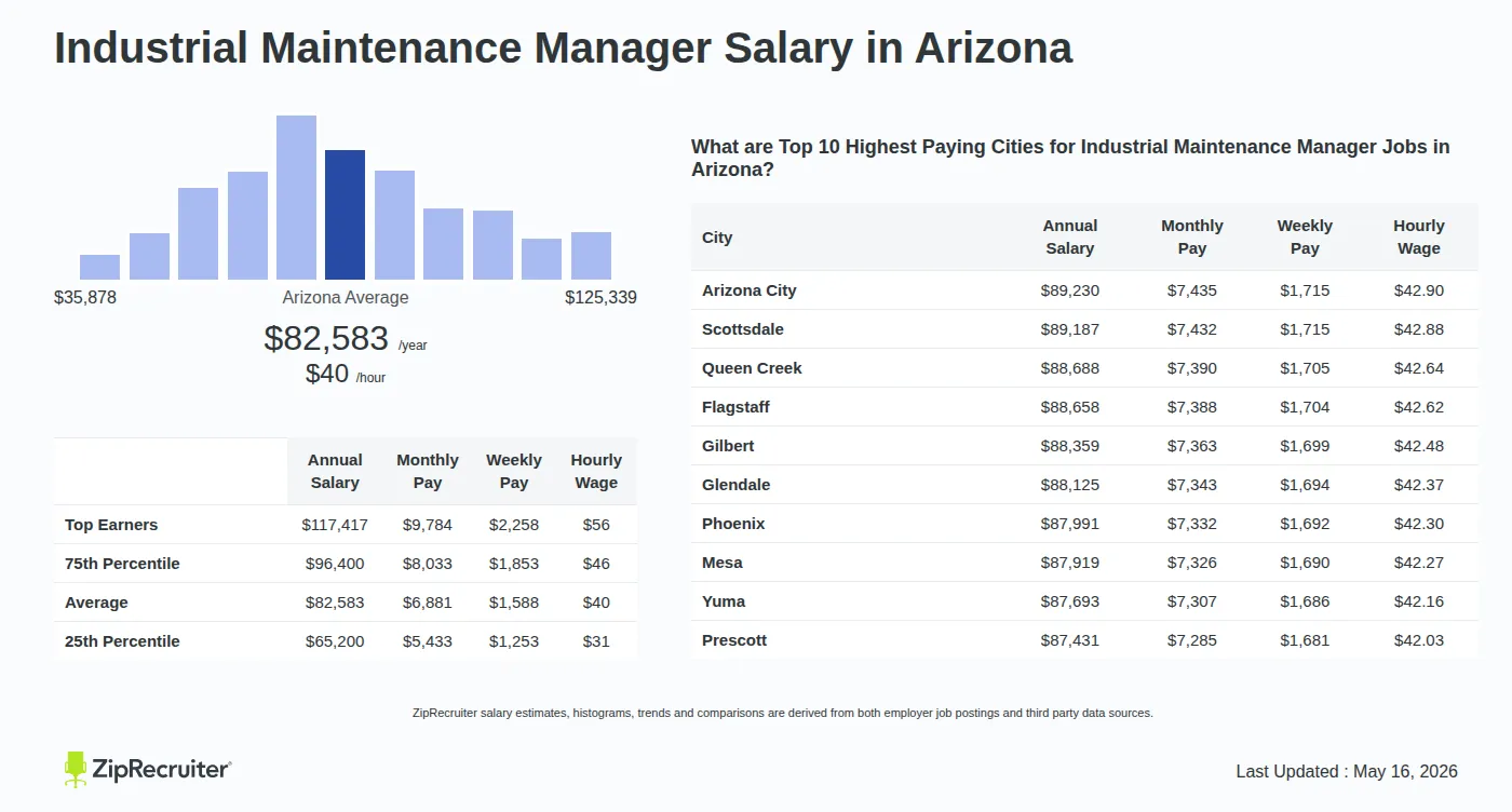 Detailed Overview of Industrial Maintenance Manager Salary in Arizona, May 2026 – Includes State Average and Top Paying Cities Infographic detailing Industrial Maintenance Manager salary in Arizona as of May 2026. Shows a bar chart with salary percentiles ranging from $65,200 to $117,417 annually, with the Arizona average at $82,583 per year or $39.70 per hour. Includes a list of the top 10 highest paying cities in Arizona for Industrial Maintenance Manager jobs, with Arizona City leading at $89,230 annually.