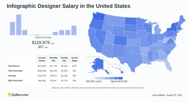 Infographic Designer Salary Designer Salary Unveil – 13 Creative