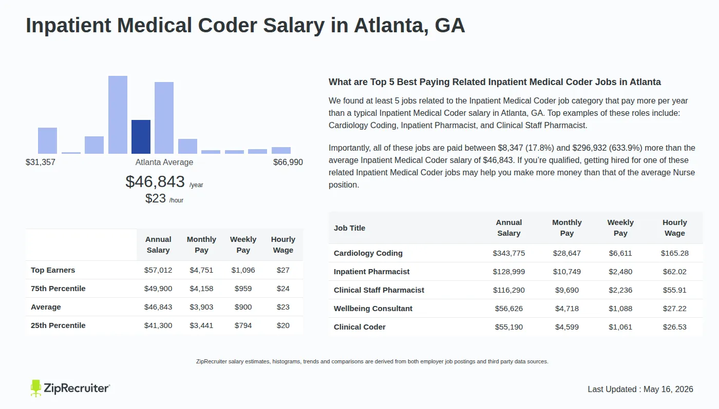 Infographic detailing Inpatient Medical Coder salary in Atlanta, GA as of May 2026. Displays a bar chart with salary percentiles, a city average salary of $41,300 to $57,012 or $22.52 an hour, and top 5 highest paying related Inpatient Medical Coder Jobs in Atlanta.
