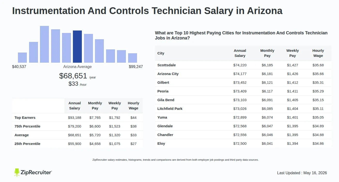 Infographic detailing Instrumentation And Controls Technician salary in Arizona as of May 2026. Shows a bar chart with salary percentiles ranging from $55,900 to $93,188 annually, with the Arizona average at $68,651 per year or $33.01 per hour. Includes a list of the top 10 highest paying cities in Arizona for Instrumentation And Controls Technician jobs, with Scottsdale leading at $74,220 annually.