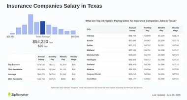 Salary: Insurance Companies in Texas (January, 2025)