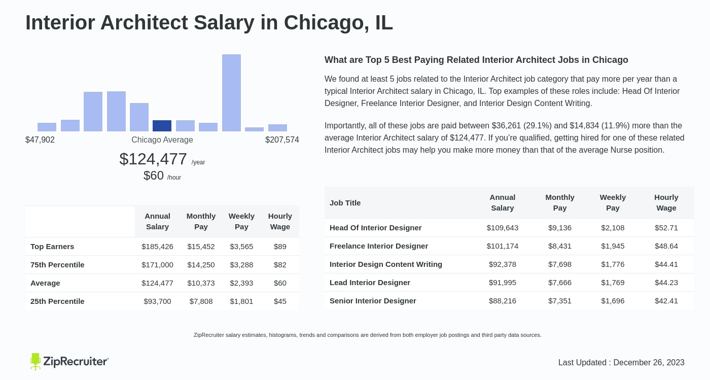 Salary Interior Architect In Chicago